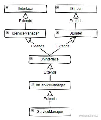 图解 Binder：ServiceManagerServiceManager 在 Android 系统中扮演了极其重要的 - 掘金