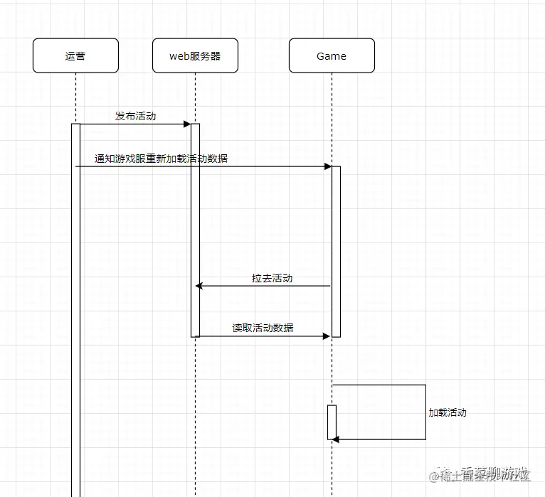 《游戏系统设计十》从零复刻游戏活动系统，策划都能看得懂的活动