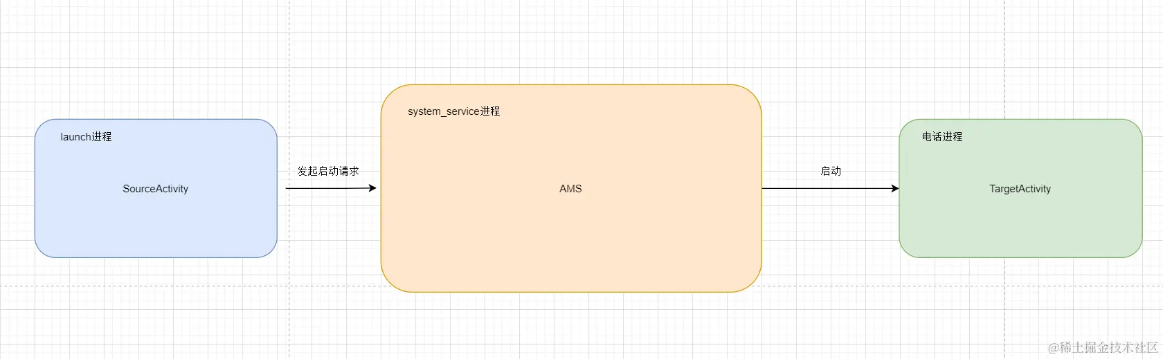 activity启动一级框图.png