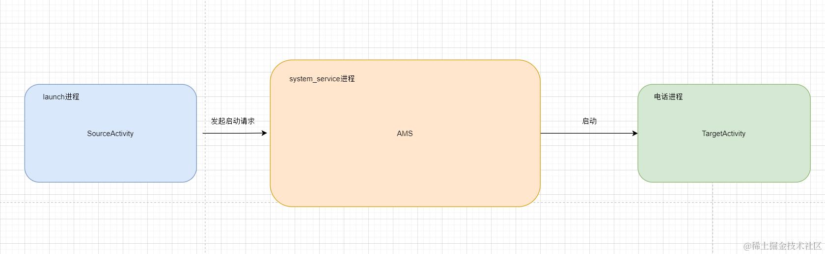 activity启动一级框图.png
