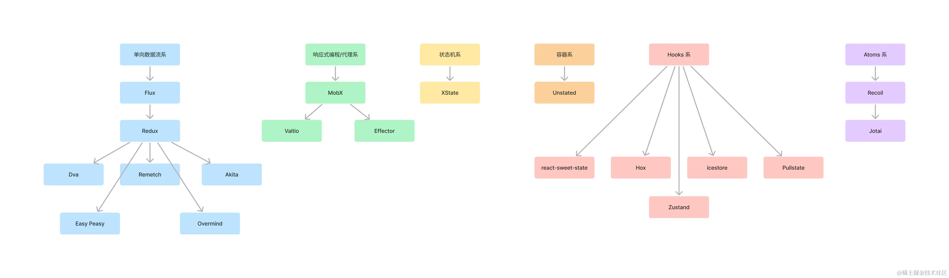 状态管理库树状分类图.png