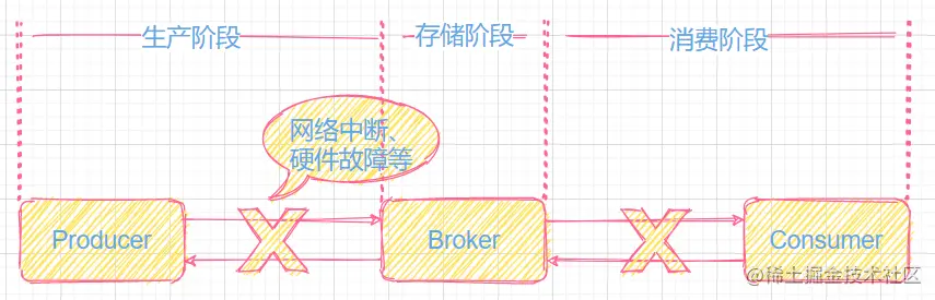 04丨MQ面试问题三连：如何解决消息不丢失、重复消费、积压？
