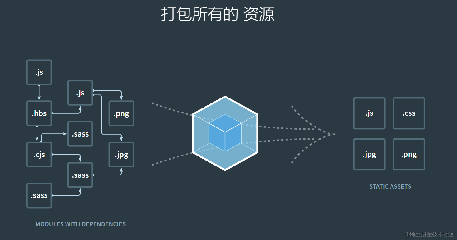 webpack从入门到进阶
