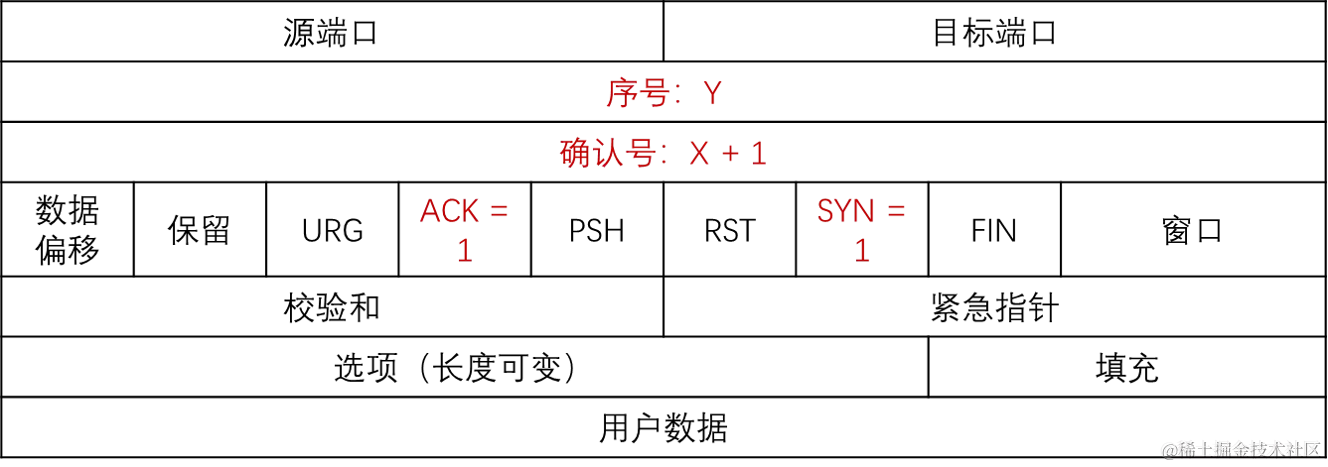 第二次握手TCP报文格式图