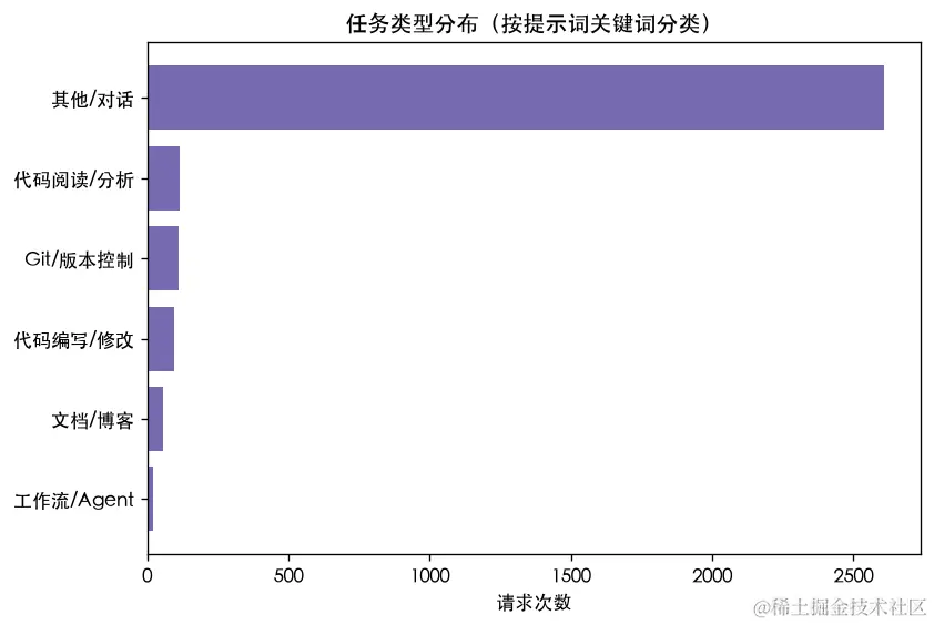 任务类型分布（分类覆盖率不足，仅供参考）