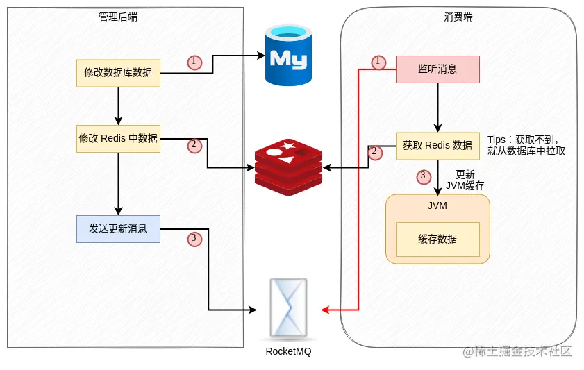 cache-消息通知.png