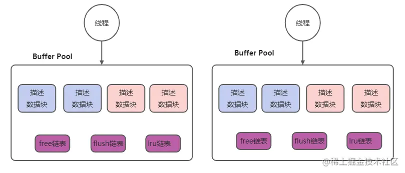 通过设置多个BufferPool提升数据库并发处理能力
