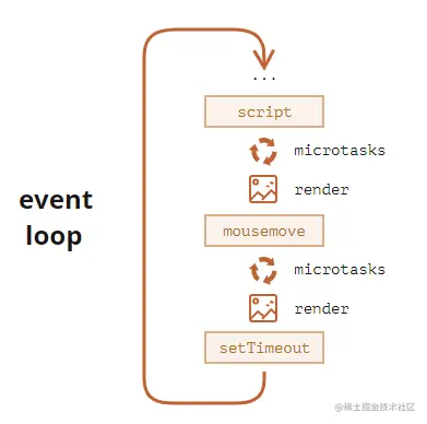 有微任务的模型结构