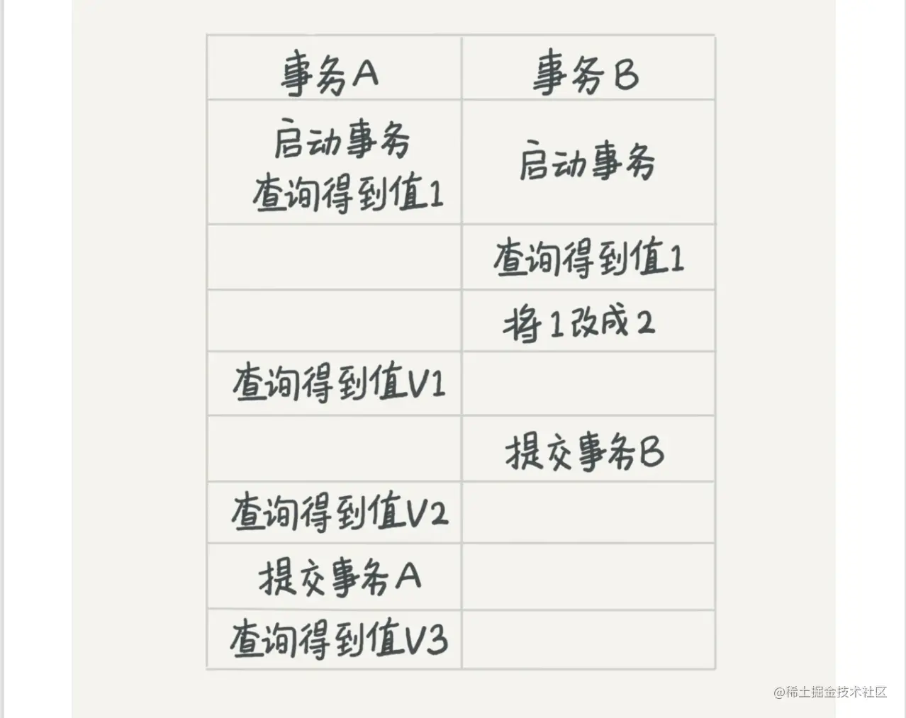 mysql隔离级别和mvcc四大隔离级别MVCC