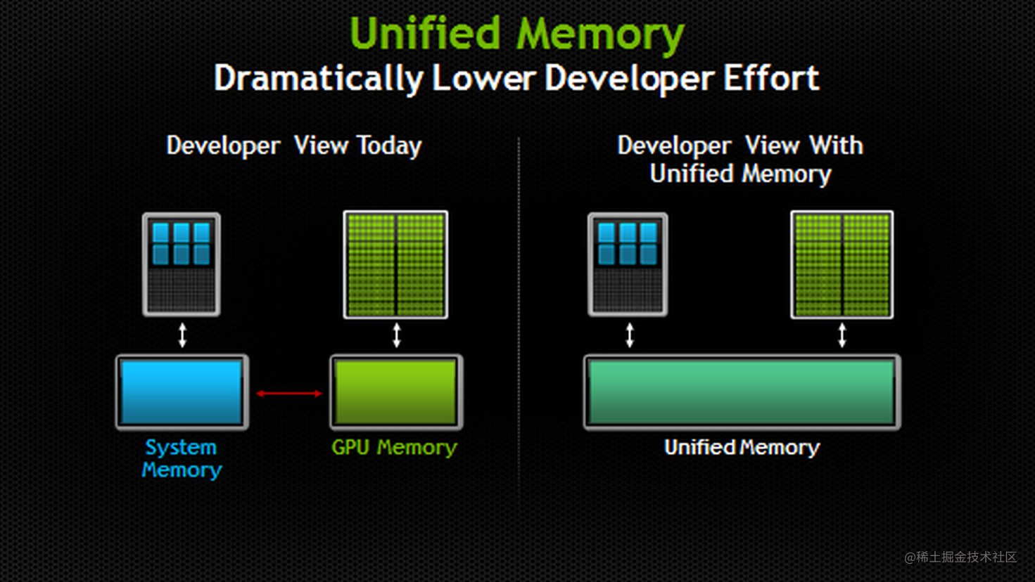 4-0-1-nvidia-gpu-cuda-unified-memroy