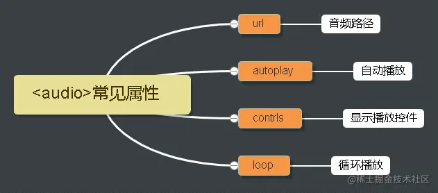 <audio>%C2%A0常见属性.png