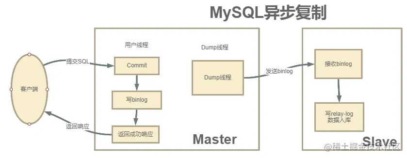 MySQL异步复制.png