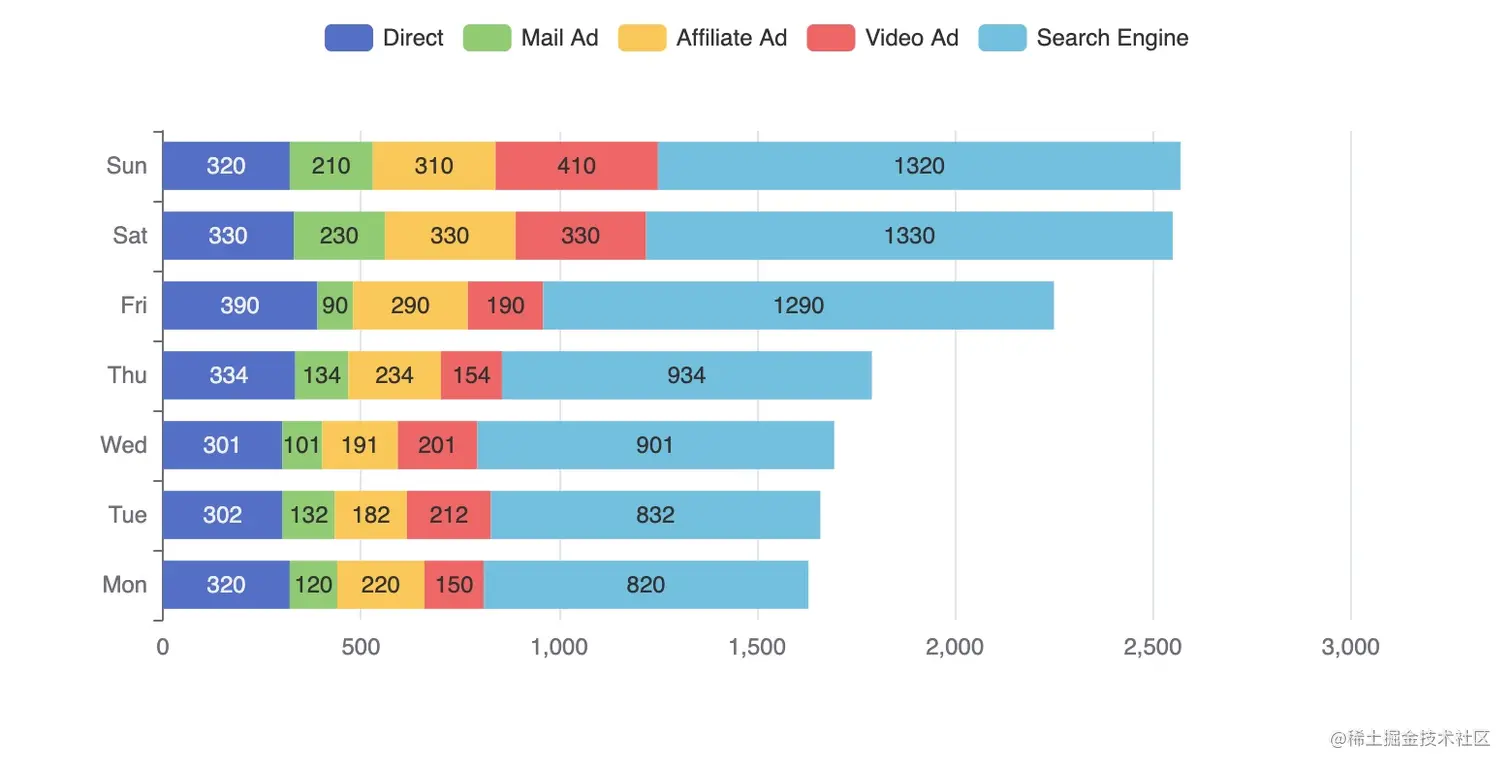 属于Java的数据可视化库 ECharts Java开源啦由百度开发的ECharts 想必是当下最流行的数据可视化库之一 - 掘金