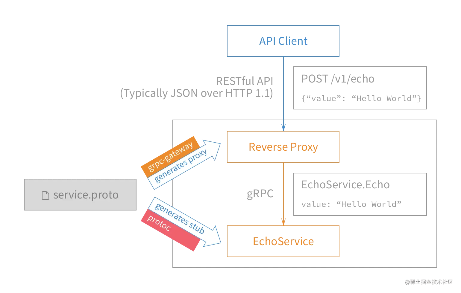 grpc-rest-gateway.png