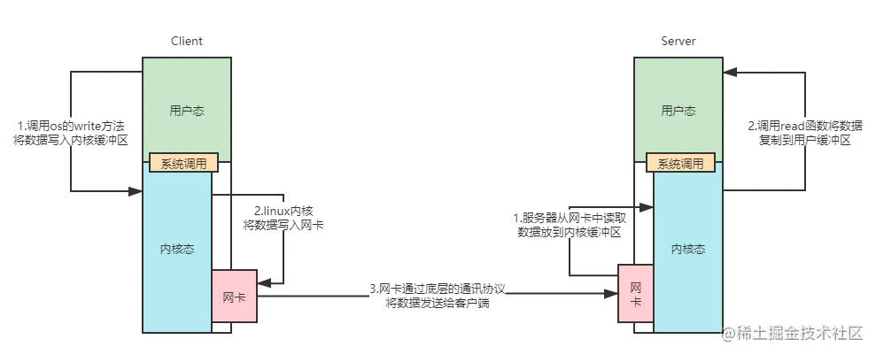 网络IO的复制过程.png