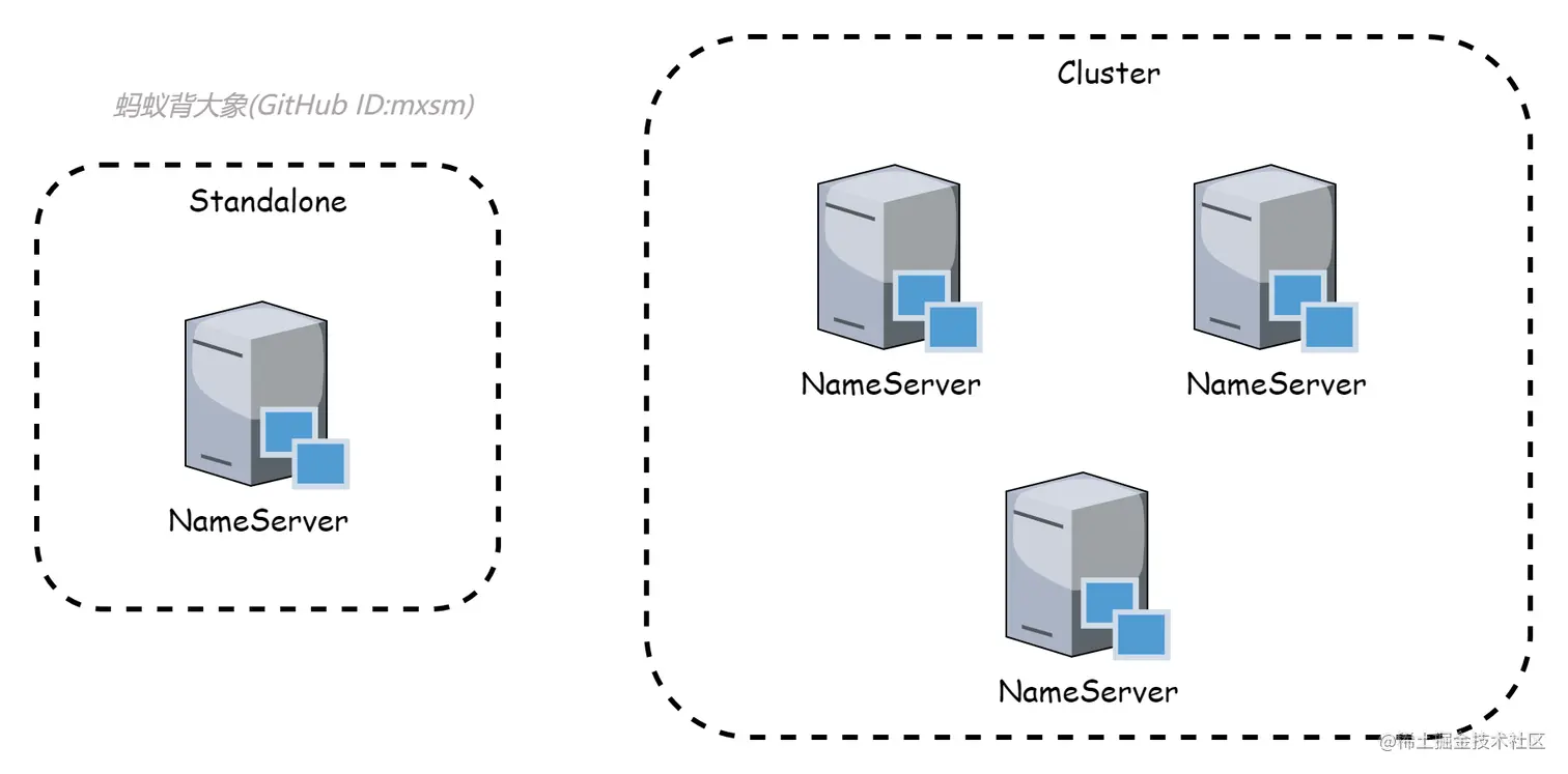 NameServer-architecture.png