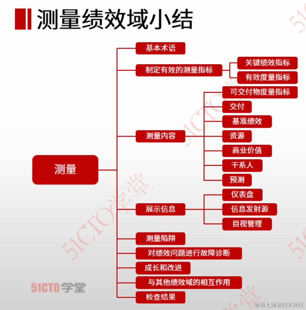 32 测量绩效与小结.png