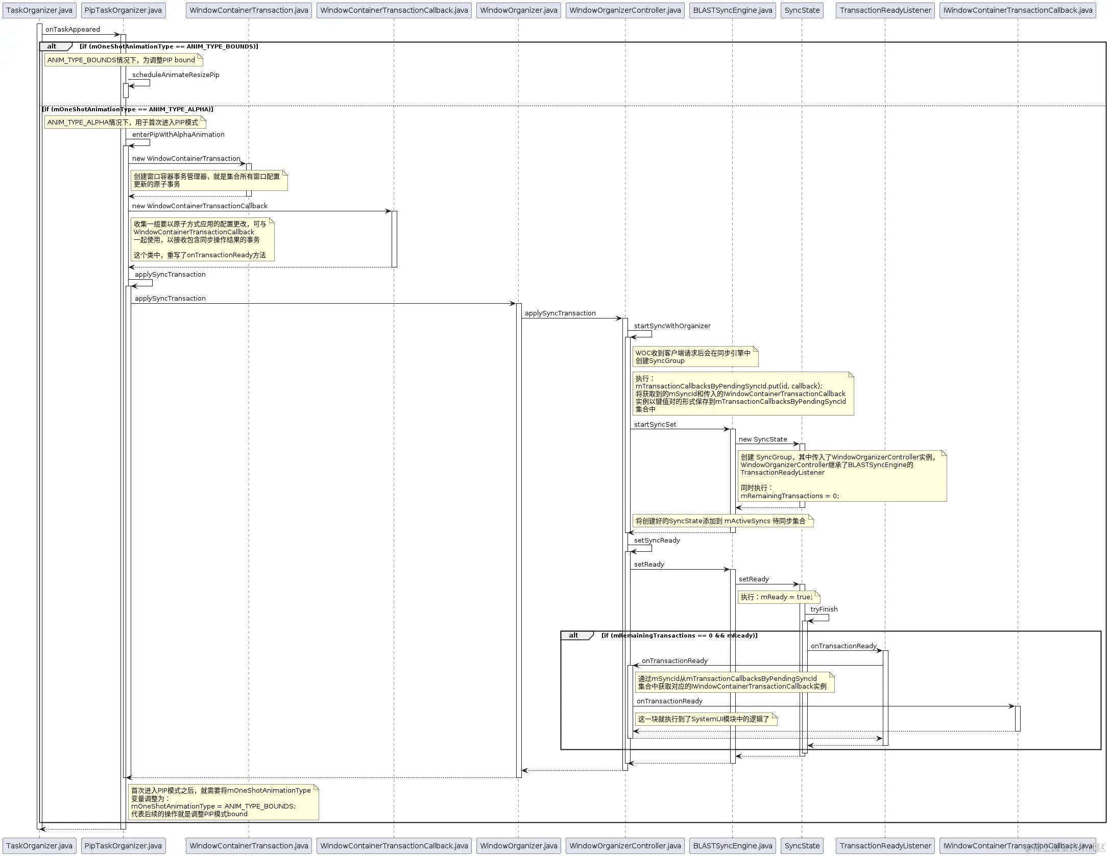 PipTaskOrganizer_onTaskAppeared.png