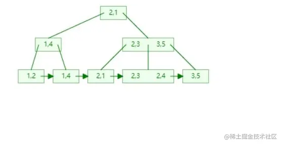 B+树联合索引.JPG