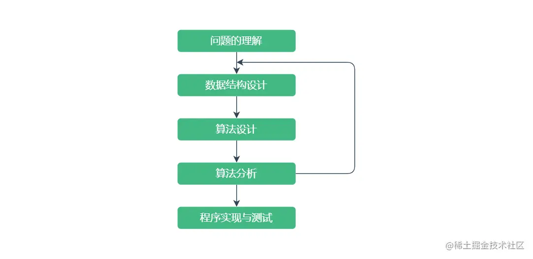 数据结构与算法-问题求解步骤.drawio.png