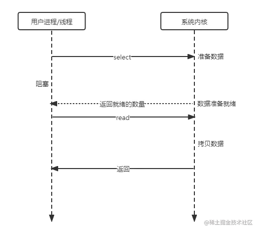 IO多路复用.png