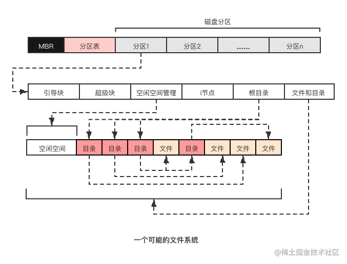 文件系统概览