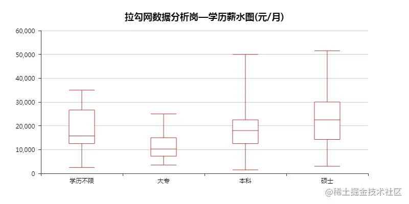 拉勾网学历薪水图