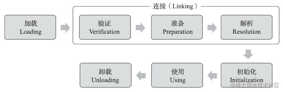 Java Virtual Machine - Class loading mechanism - Moment For Technology