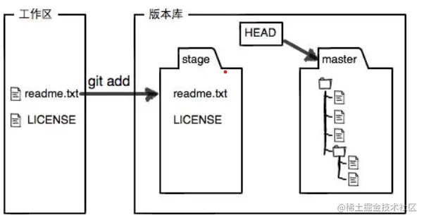 git工作区和暂存区.png