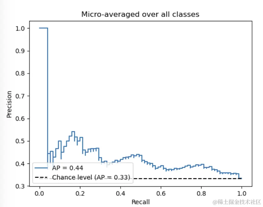 sklearn.metrics.average_precision_score计算平均精度（Average Precision）和精确率召回