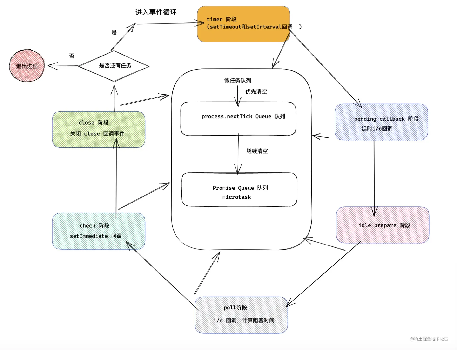 Nodejs进阶学习：深入了解异步I/O和事件循环