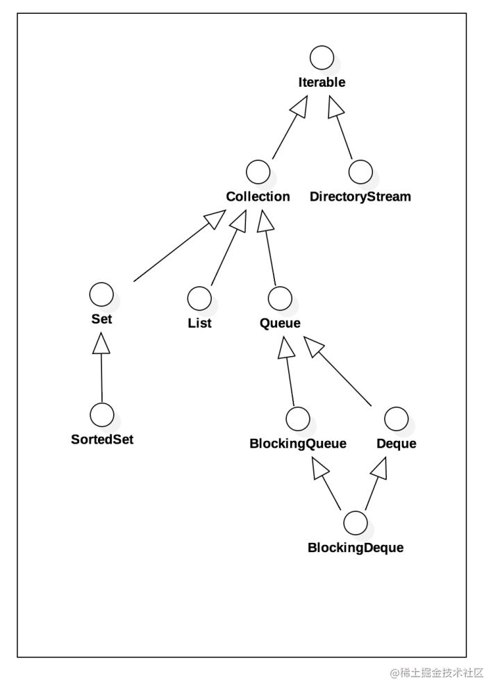 What is the practical significance of interface inheritance in Java ...