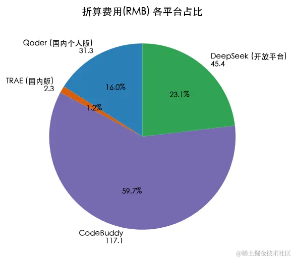 各平台折算费用(RMB) 占比：CodeBuddy 117.1 (59.7%)、DeepSeek 45.4 (23.1%)、Qoder 31.3 (16.0%)、TRAE 2.3 (1.2%)