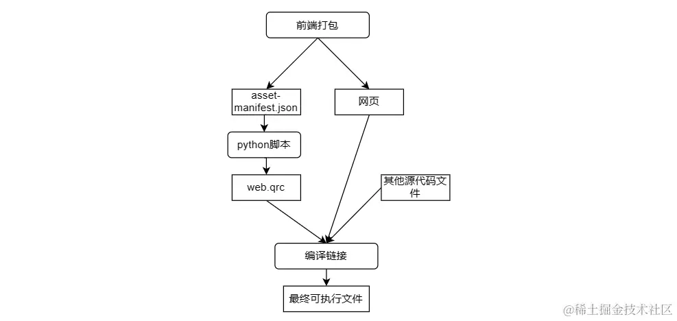 如何使用CEF3与Node.js进行集成开发？