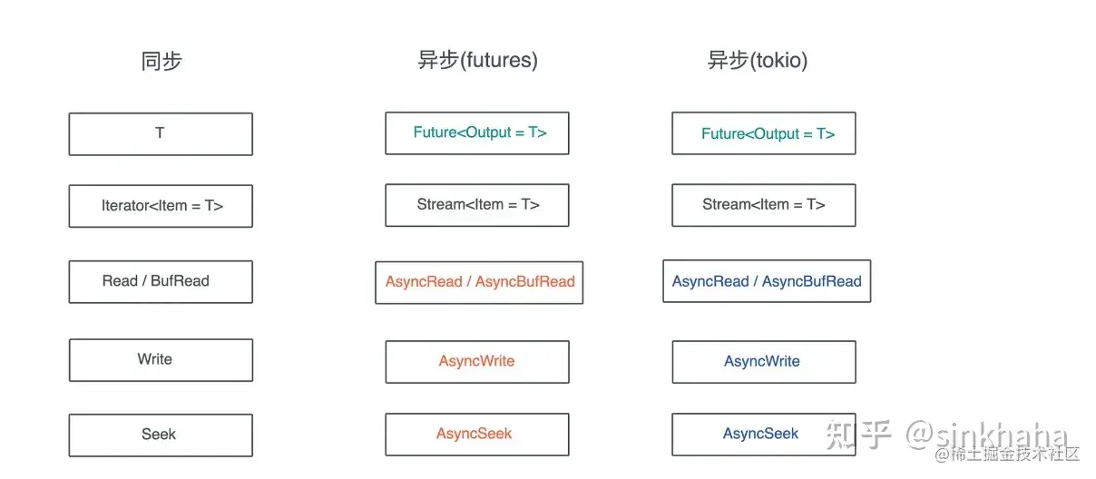 futures 下定义的 IO trait.webp