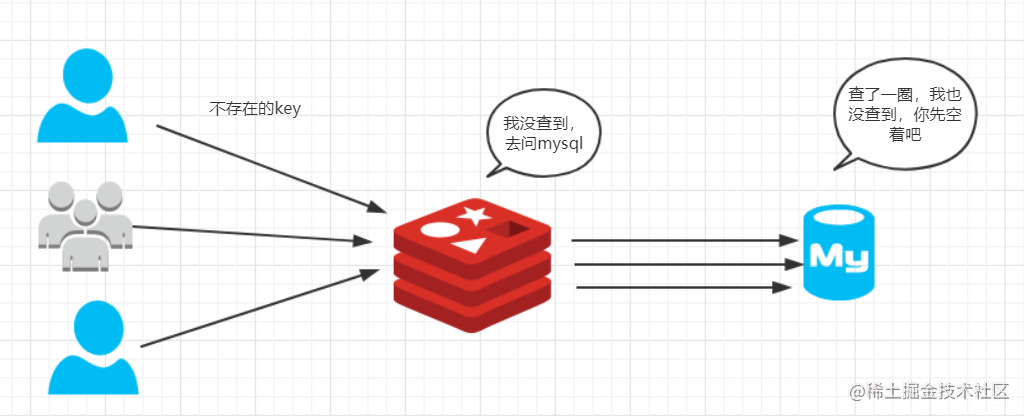 Illustrate the difference between cache breakdown, cache penetration ...