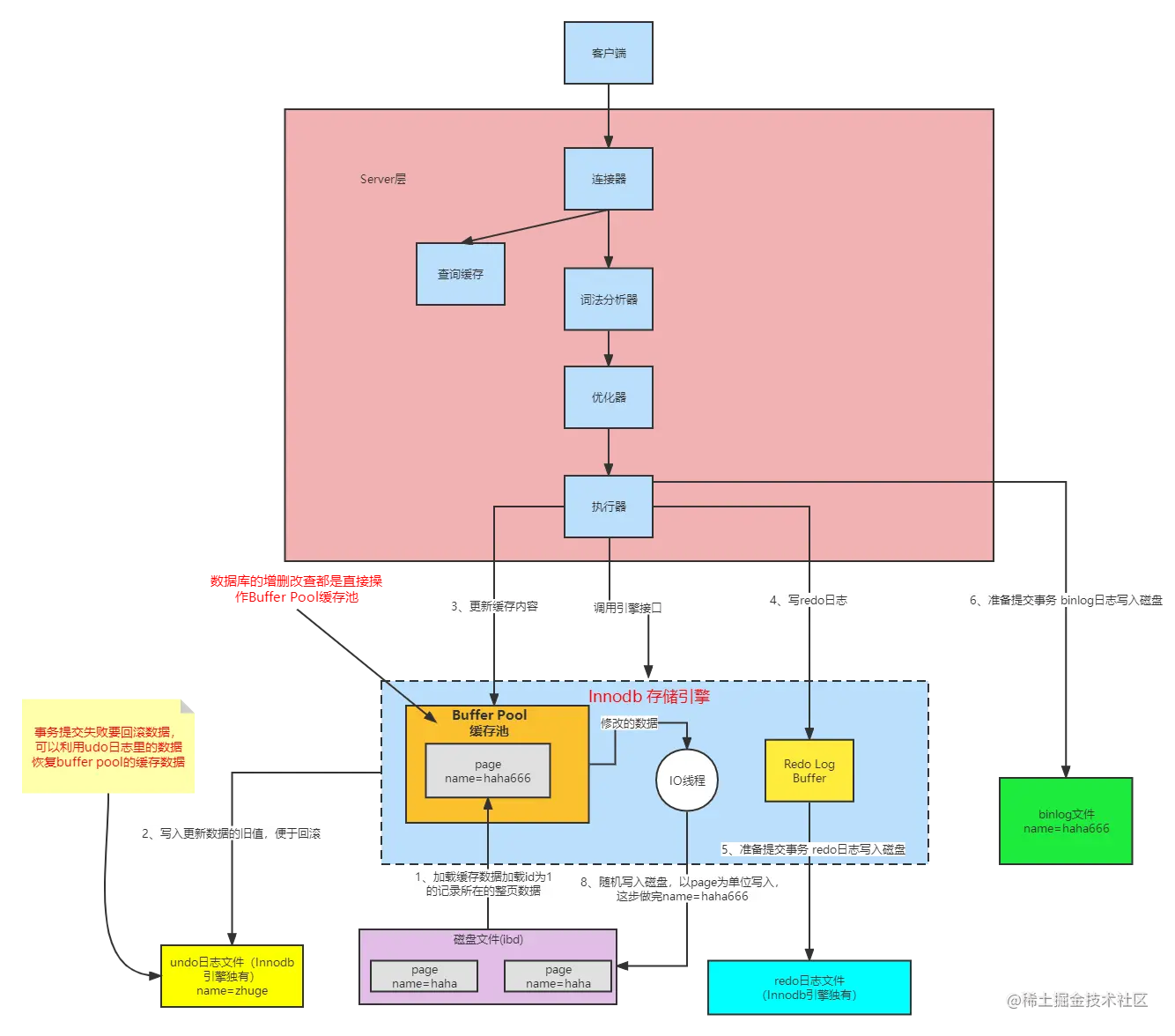 Buffer Poll机制.png