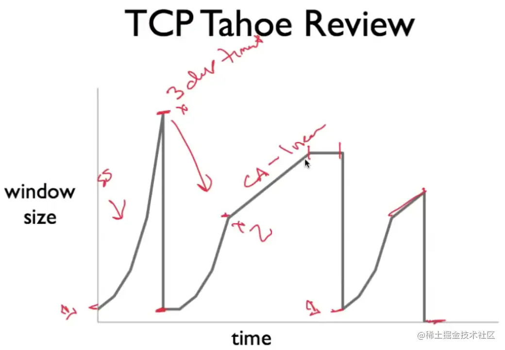 拥塞控制 Tahoe.png