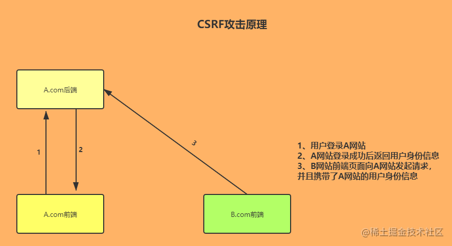 CSRF攻防基础讲解