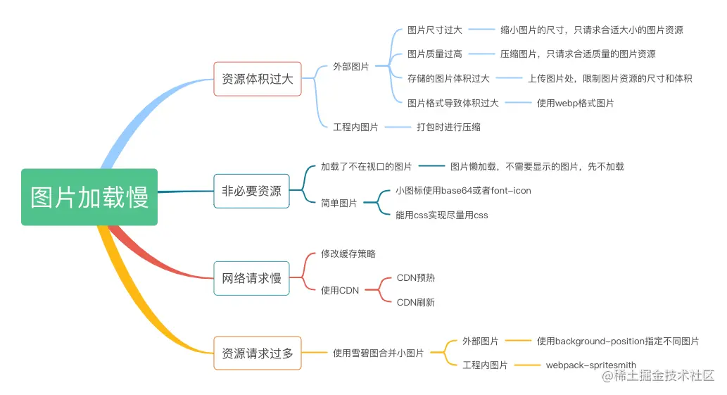 图片优化思维导图
