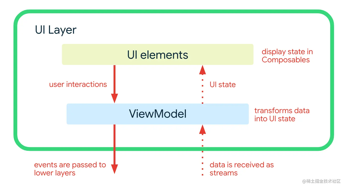 Diagram showing the UI layer architecture
