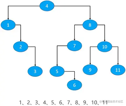 后继节点(successor)