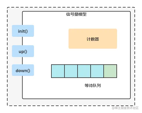 允许多个线程同时访问：信号量（Semaphore）｜8月更