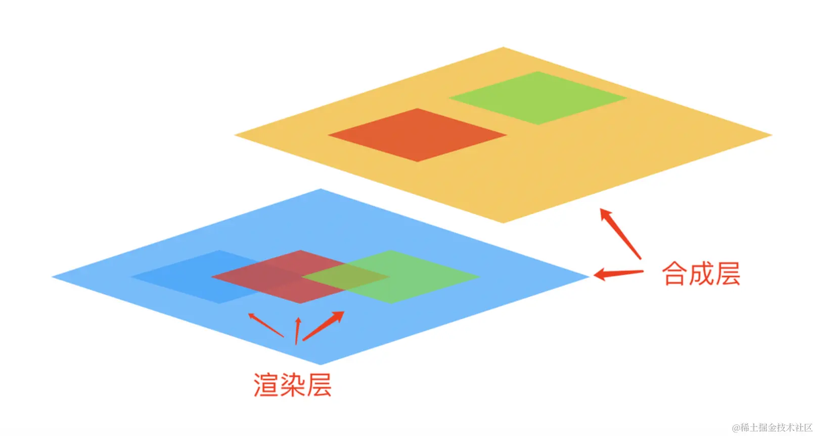 渲染层与合成层的区别
