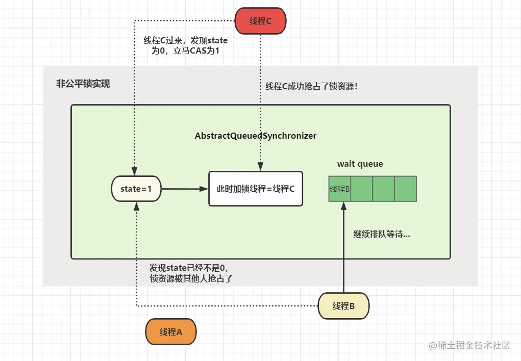 非公平锁实现④.png