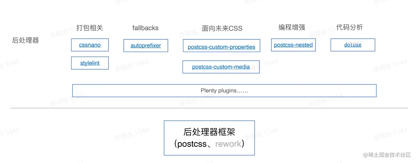 css后处理器.png
