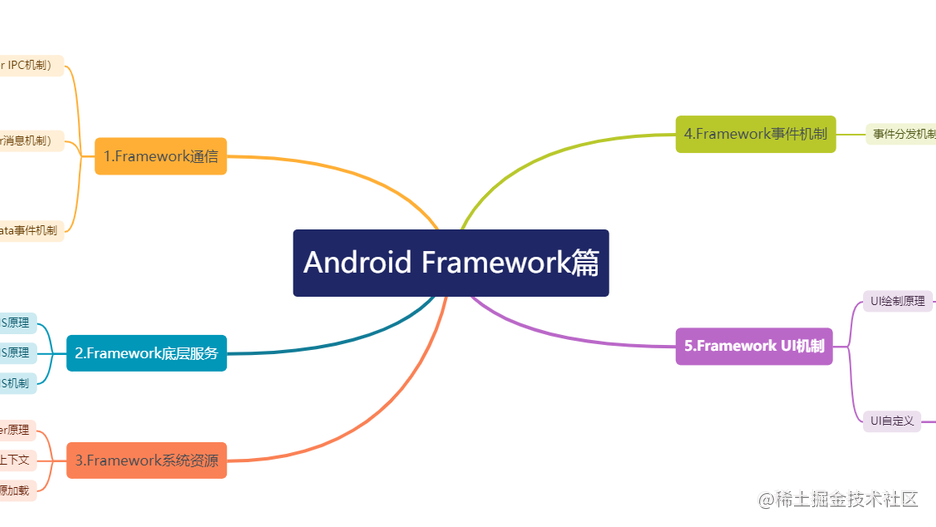 Android Framework:关于AMS的那点事 - 掘金