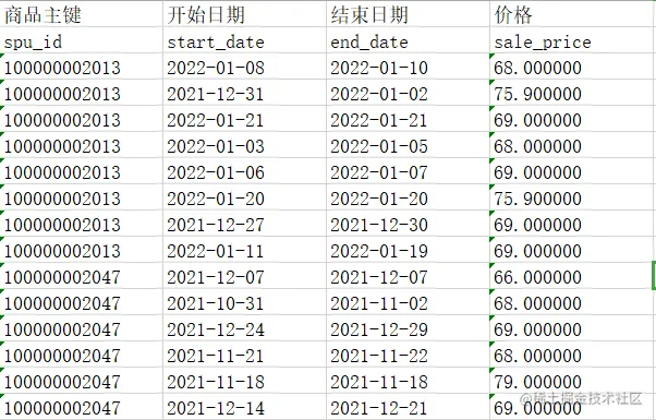 商品价格拉链表数据