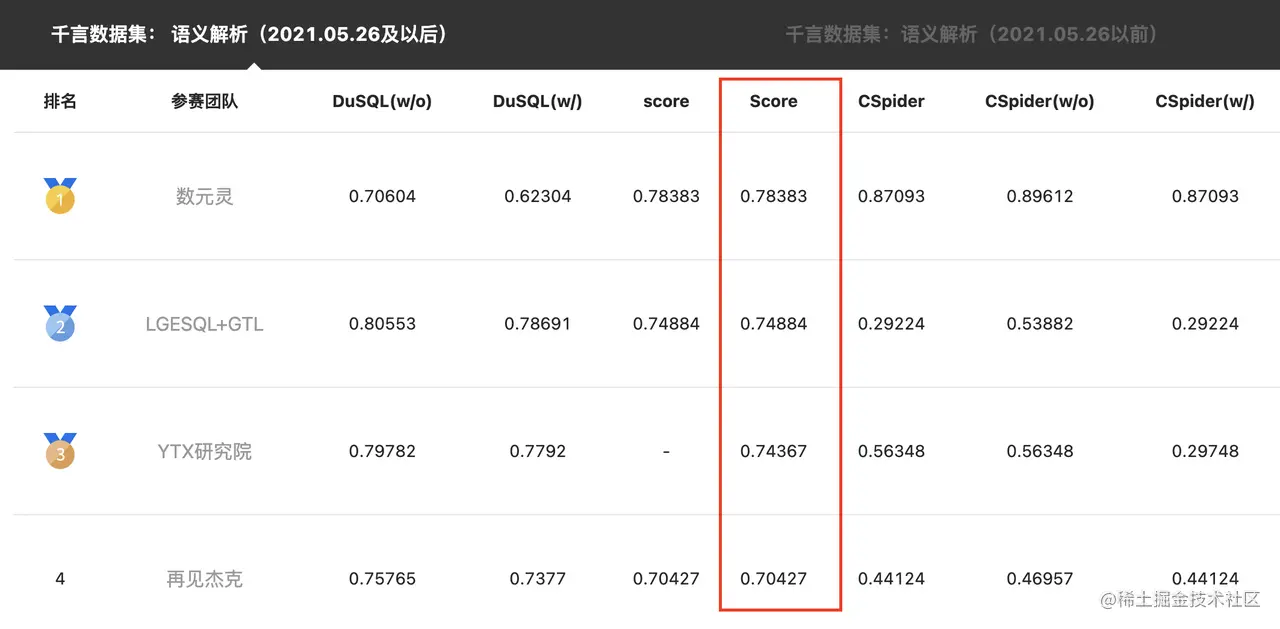 数元灵科技荣登“千言数据集-语义解析”权威评测榜首，让湖仓智能