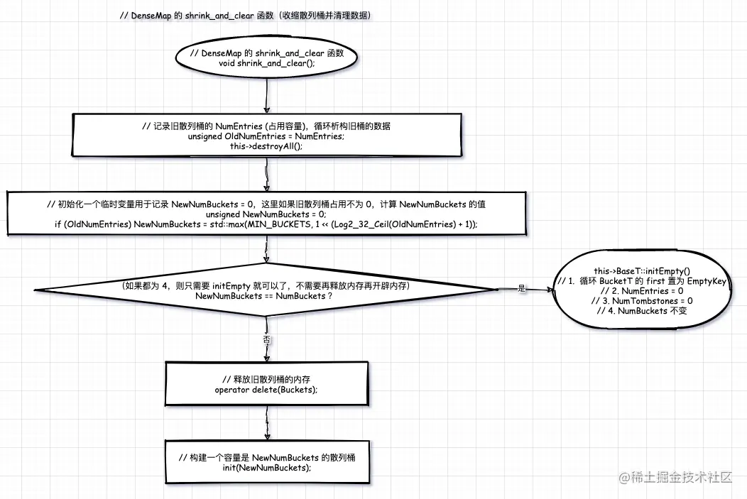 DenseMap shrink_and_clear